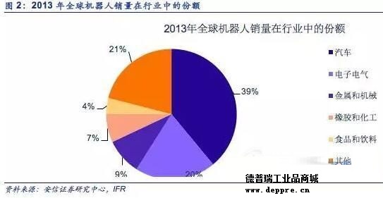 工業(yè)機(jī)器人分析