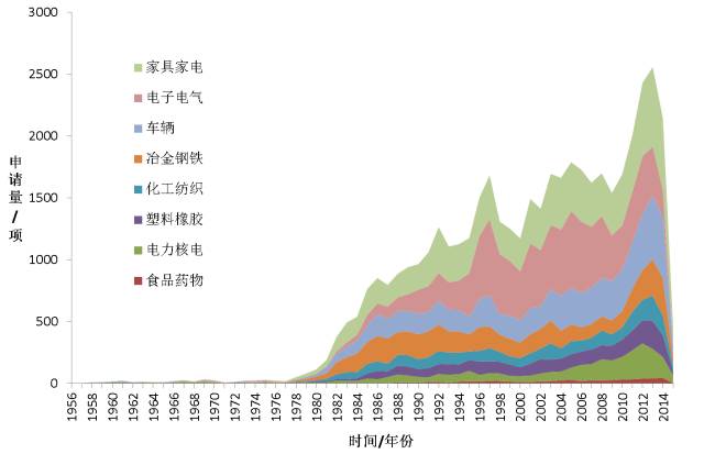 工業(yè)機器人下游各應(yīng)用領(lǐng)域?qū)＠暾垹顩r