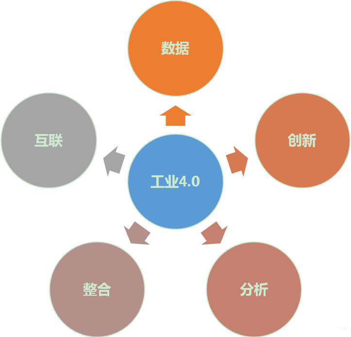 工業(yè)4.0的分布
