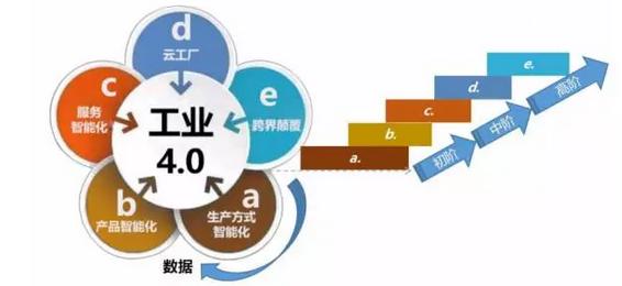 工業(yè)4.0數(shù)據(jù)庫