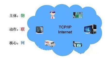 工業(yè)物聯(lián)網(wǎng)