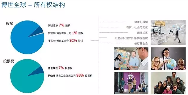 羅伯特·博世股權(quán)分配圖