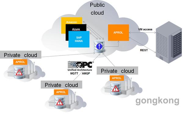 APROL智慧工廠云解決方案