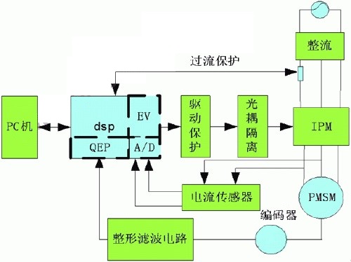 永磁同步電機(jī)數(shù)字交流伺服控制技術(shù)