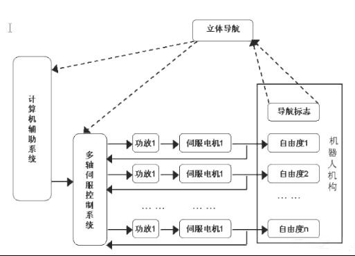 基于西門(mén)子PLC的機(jī)器人伺服控制系統(tǒng)設(shè)計(jì)