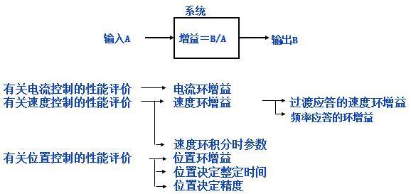 伺服的性能評(píng)價(jià)