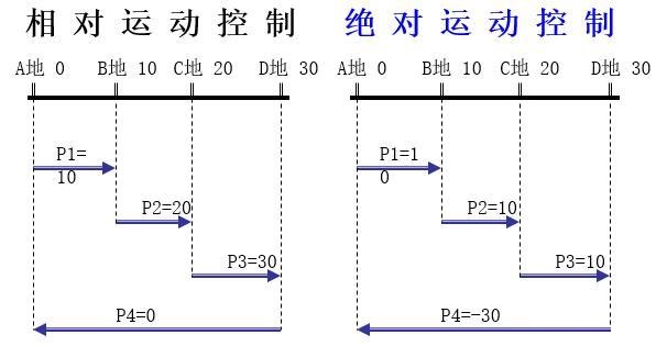 伺服的性能評(píng)價(jià)