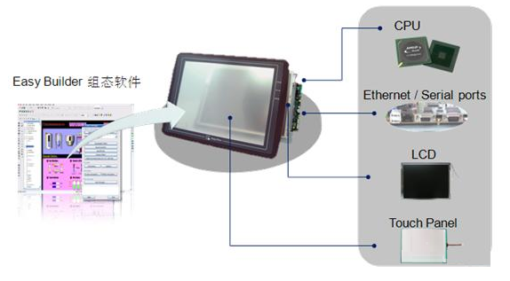 人機界面（HMI）產(chǎn)品的組成及工作原理