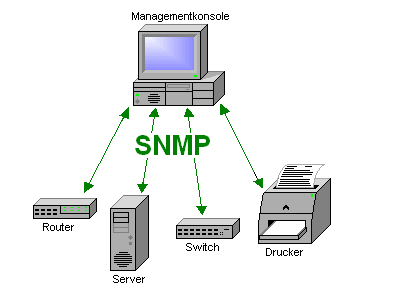 網(wǎng)絡(luò)管理協(xié)議