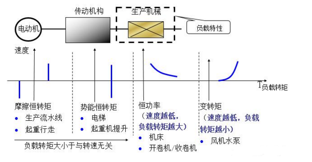 電氣傳動(dòng)系統(tǒng)負(fù)載特性