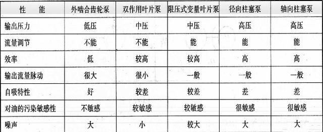 液壓泵性能比較