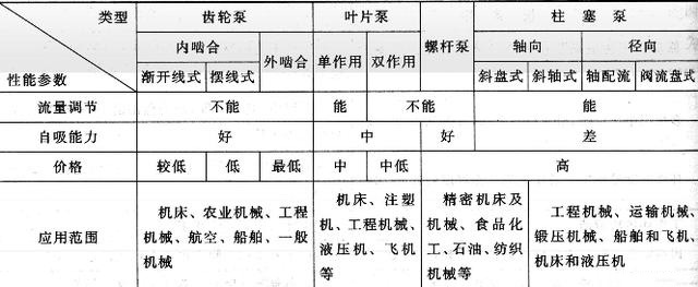 液壓泵性能比較
