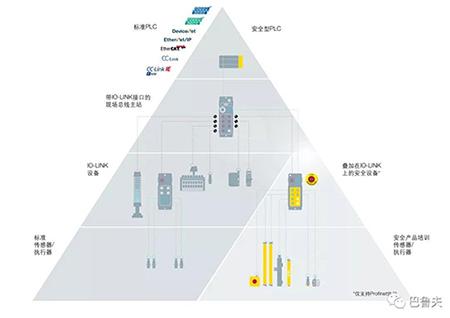 巴魯夫致力于全球IO-Link技術(shù)的推廣