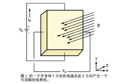 霍爾效應接近傳感器火花探測器的設計與應用